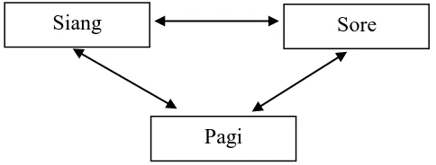 Gambar 3.6 Triangulasi Teknik Pengumpulan Data  
