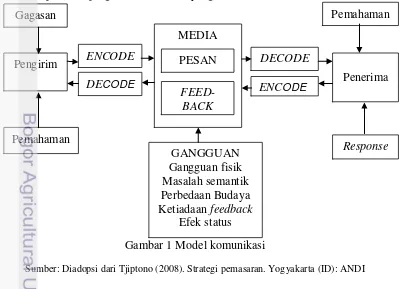 Gambar 1 Model komunikasi 