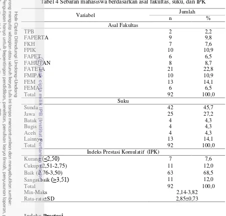 Tabel 4 Sebaran mahasiswa berdasarkan asal fakultas, suku, dan IPK 