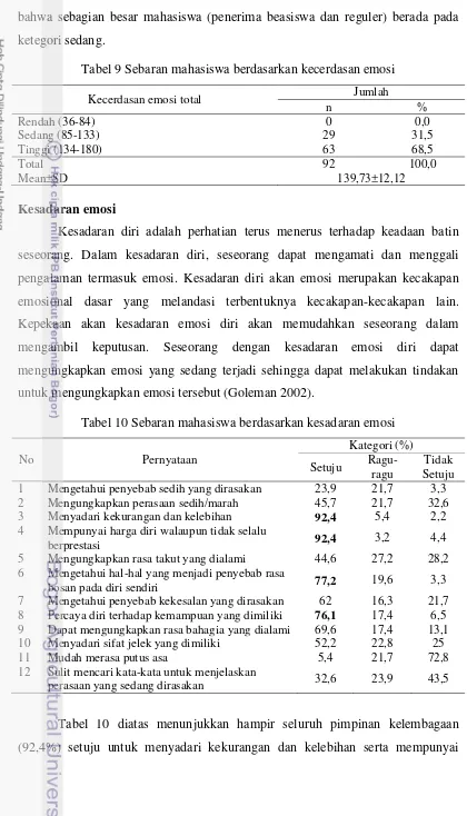 Tabel 9 Sebaran mahasiswa berdasarkan kecerdasan emosi 