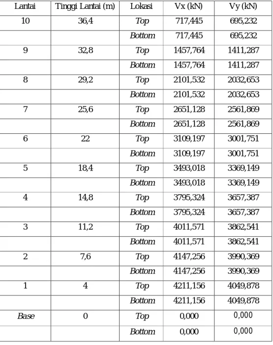 Tabel 4.4: Nilai gaya geser hasil statik ekivalen pada setiap lantai model 1. 