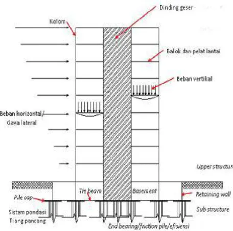 Gambar 2.2: Deskripsi umum struktur bangunan sistem ganda (dual system)  menggunakan dinding geser (Marques, 2014)