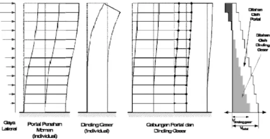 Gambar 2.5: Perilaku struktur rangka-dinding geser (dual system) yang dikenai  beban lateral (Marques, 2014)