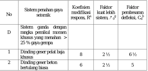 Tabel  2.7:  Faktor  koefisien  modifikasi  respons,  faktor  kuat  lebih  sistem,  faktor  pembesaran defleksi, berdasarkan SNI 1726:2012
