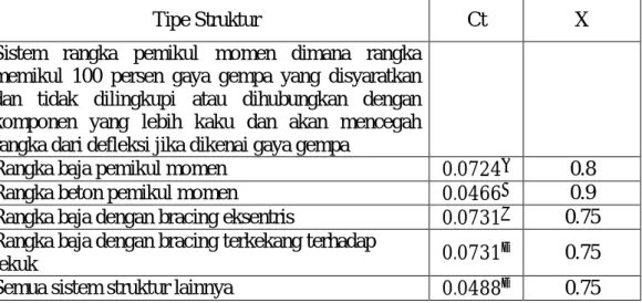 Tabel  2.15:  Nilai  parameter  perioda  pendektan  C t  dan  x  berdasarkan  SNI  1726:2012