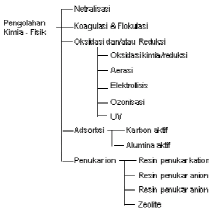 Gambar 2. Skema Diagram pengolahan Kimiawi