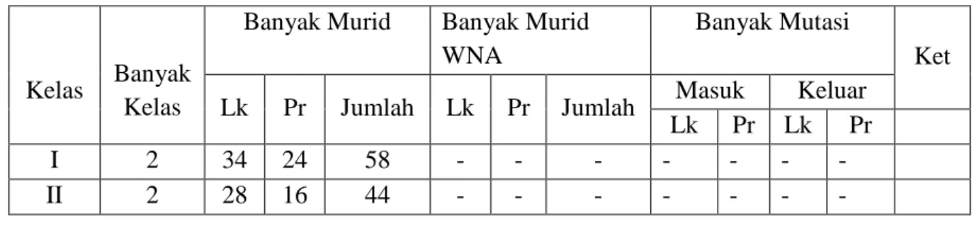 Tabel 2.2  Keadaan Siswa Siswi 