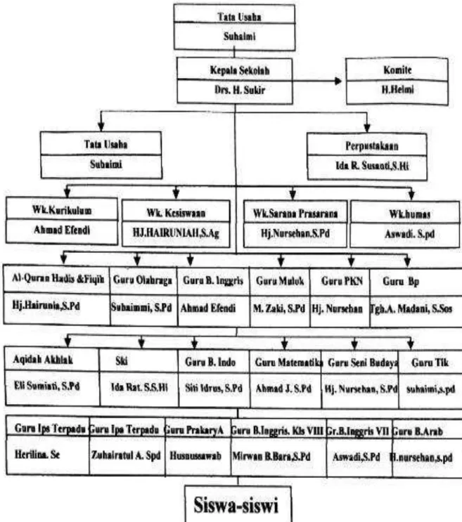 Gambar Struktur Organisasi Madrasah 