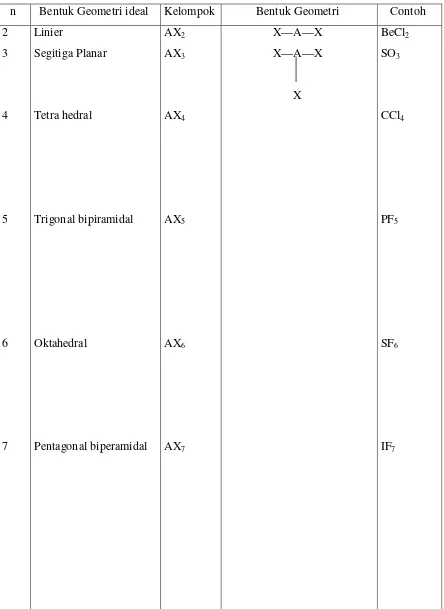 Tabel 1. Bentuk geometri molekuler molekul yang elektron valensinya kelipatan 8