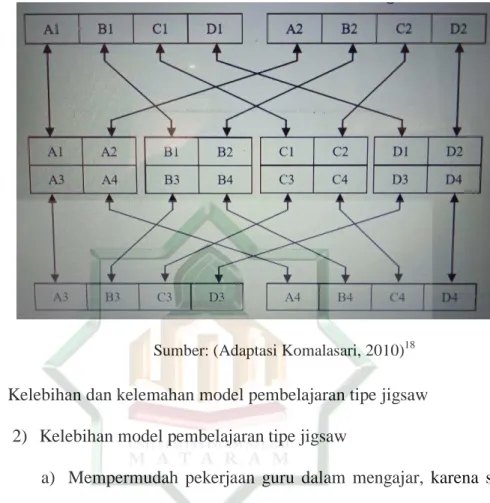 Gambar 1.1 Posisi Siswa dalam  Model  Jigsaw 