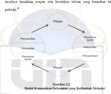 Gambar 2.2 Model Komunikasi Schramm yang Berbentuk Sirkuler 