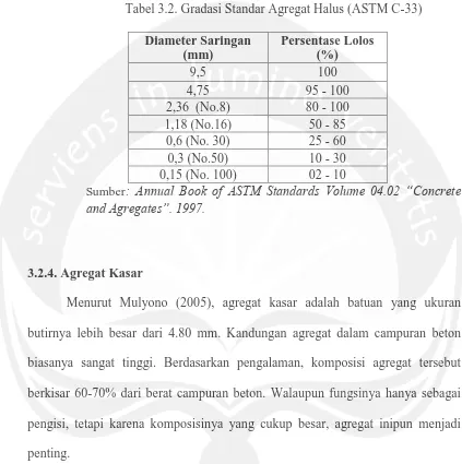 Tabel 3.2. Gradasi Standar Agregat Halus (ASTM C-33) 