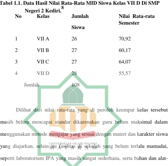 Tabel 1.1. Data Hasil Nilai Rata-Rata MID Siswa Kelas VII D Di SMP  Negeri 2 Kediri. 8    
