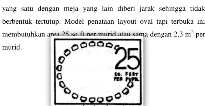 Gambar 20. Penataan meja dan kursi secara oval dan terbuka  (Sumber: School Progresive Architecture Library, 1957, h