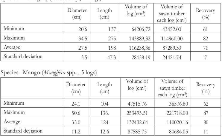 Tabel 2c. Dimensi dolok dan rendemen kayu gergajian di kilang penggergajian III