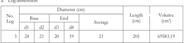 Tabel 3. Data dari kilang penggergajian IV untuk membandingkan angka rendemenyang diperoleh dengan metode pengukuran berdasarkan SNI