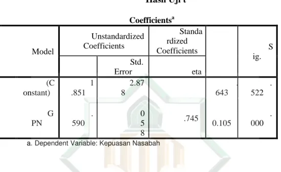 Tabel 4.14  Hasil Uji t  Coefficients a