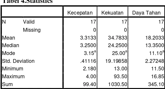 Tabel 4.Statistics 