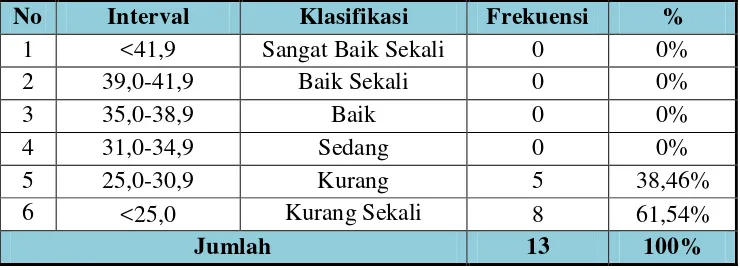Tabel 10. Distribusi Frekuensi Kekuatan Otot Tungkai pemain futsal putri SMK N 3 Yogyakarta 
