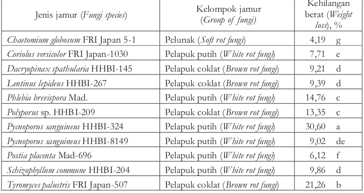 Tabel 8. Rata-ratakehilangan beratkayu oleh jamur pelapukTable 8. The average weight loss of wood due to destroying fungi