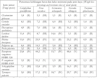Table 3. Percentage of weight loss and its resistance class of inner part logs from tree I