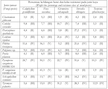 Table 4. Percentage of weight loss and its resistance class of inner part logs from tree II