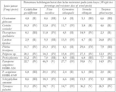 Table 5. Percentage of weight loss and its resistance class of outer part logs of tree I