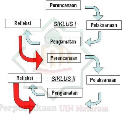 Gambar 1  Spiral Tindakan Kelas 32