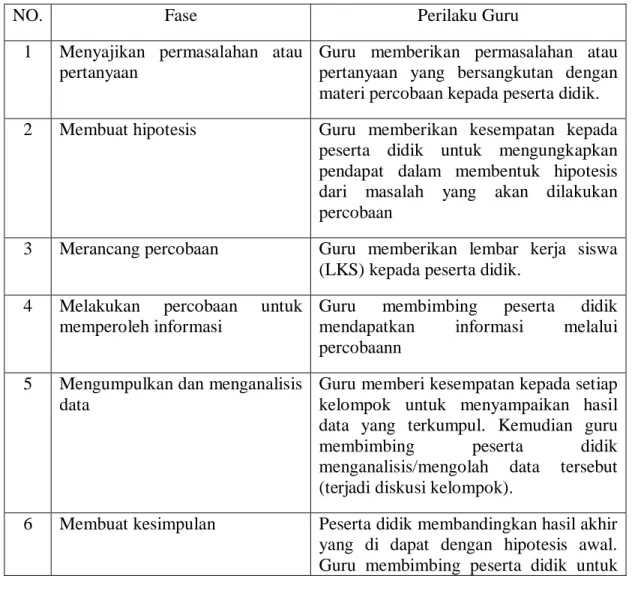 Tabel 2.1 Tahap Pembelajaran Guided Inquiry 