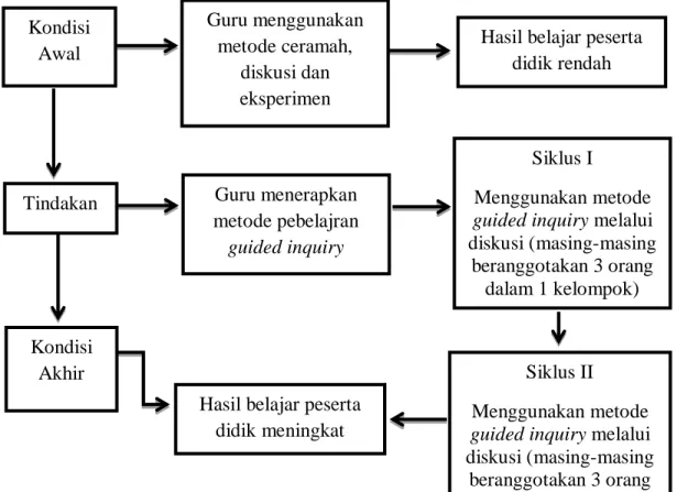 Gambar 2.2 Bagan Kerangka Berpikir 
