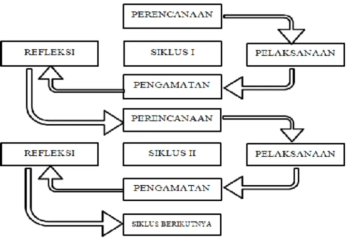 Gambar 3.1 Siklus Kegiatan PTK 43