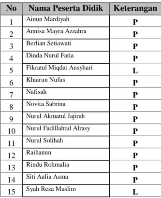 Tabel 4.4 Daftar  Subjek Penelitian    