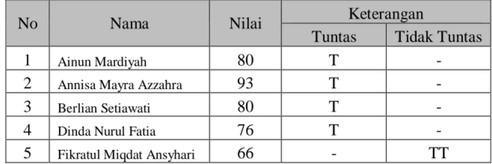 Tabel 4.6 Hasil tes setelah pembelajaran siklus II 