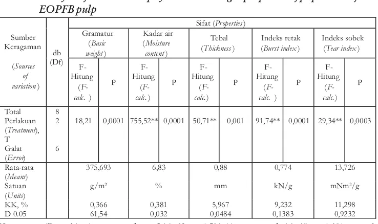 Tabel 5. Analisis keragamansifatfisik dan kekuatankartondari pulp TKKSTable 5. Analysis of variances on physical and strength properties of paperboard fromEOPFB pulp