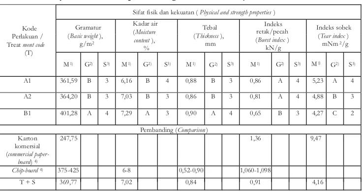 Table 6. Data on physical and strength properties of paperboard, followed withTukey's HSD tests - expressed in grades and scores)