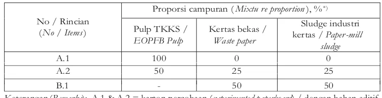 Table 1 . The proportion regarding the mixture of EOPFB, waste paper, and paper-rakyatskala kecil, berikut pembandingmill sludge as employed in the forming of paperboard sheet at small-scalepaperboard factory, together with the control (comparison paperboard)