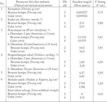 Table 2. Analysis of variance on the effect of pressin rate on properties of woodshaving particleboard