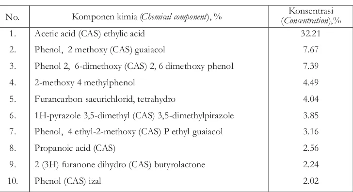 Table 8. The ten largest ranks of chemical components (with respects to theirkonsentrasinya)dari limbah kayu sengontanpakulit.concentration) in wood vinegar from wastes comprising the mixture ofsengon wood without bark)
