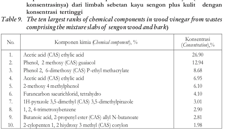 Tabel 9.Sepuluh urutan terbesar komponen kimia dalam cuka kayu (dalam hal