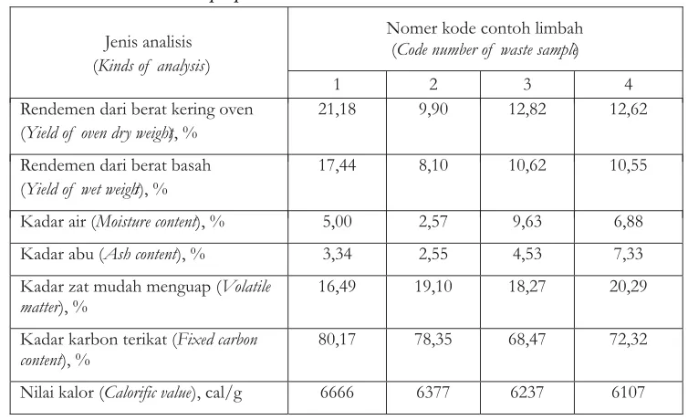 Tabel 2. Rendemendan sifatarangTable 2. Yield and charcoal properties