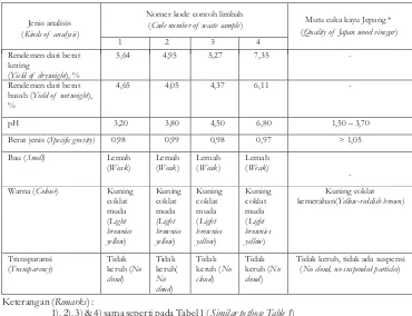 Tabel 3. Rendemendan sifatcuka kayuTable 3. Yield and wood vinegar properties