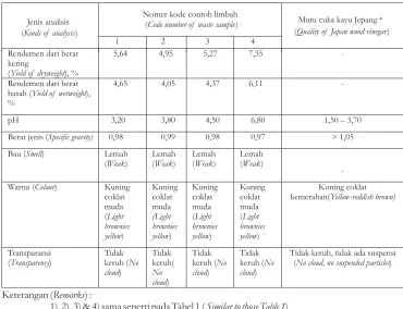Tabel 3. Rendemendan sifatcuka kayuTable 3. Yield and wood vinegar properties