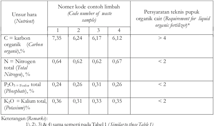 Tabel 5. UnsurharaC, N, P, dan K yangterkandung dalam cuka kayuTable 5. C, N, P and K nutrient elements in wood vinegar