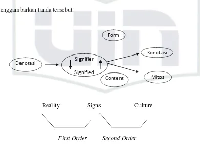 Gambar 2. The orders of signification Sumber: Fiske, J. (1990:88) Introduction to Communication Studies