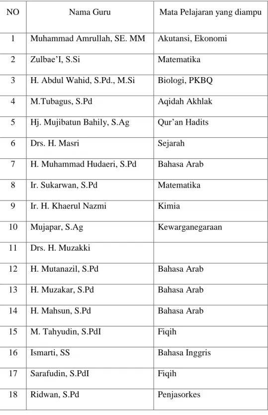 Tabel 3.2 Data Nama guru Dan Mata Pelajaran Yang Di Ajarkan  