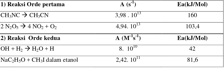 Tabel 1. Parameter Arhenius