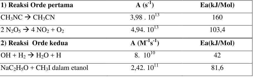 Tabel 1. Parameter Arhenius