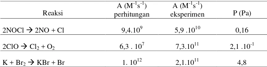 Tabel 2 Parameter Arhenius untuk reaksi fasa gas