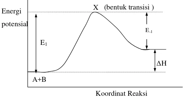 Gambar 3. Diagram profil Energi Reaksi A+BX → Produk