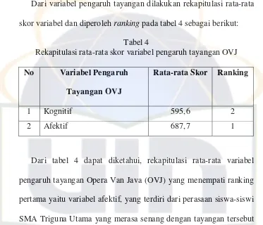 Tabel 4 Rekapitulasi rata-rata skor variabel pengaruh tayangan OVJ 